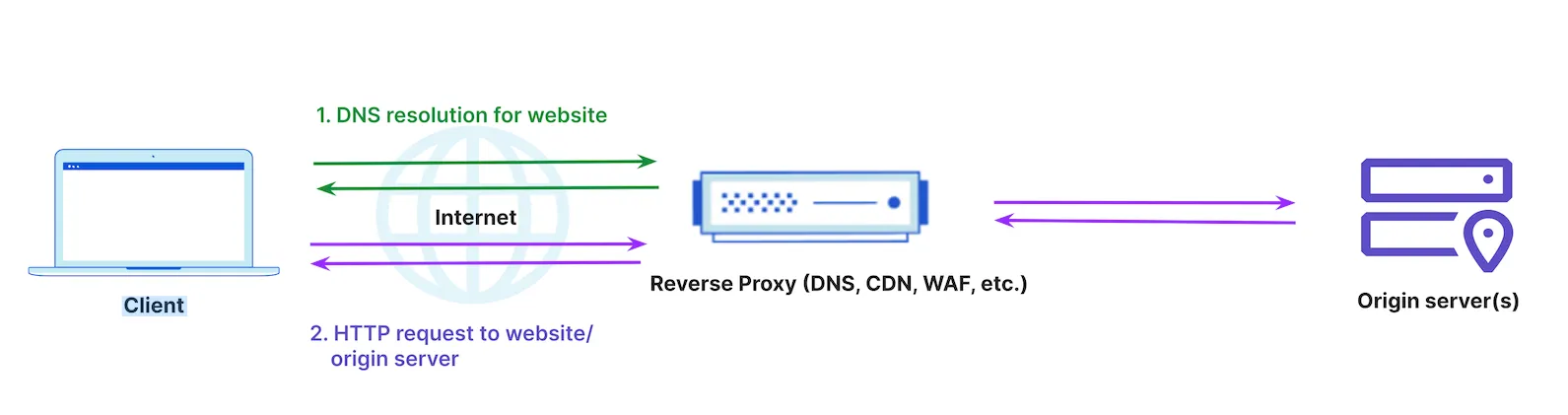 Figure 3 Figure 3: Same vendor providing DNS and security/performance services via proxy